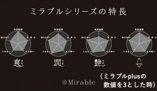 ミラブルシリーズの特徴